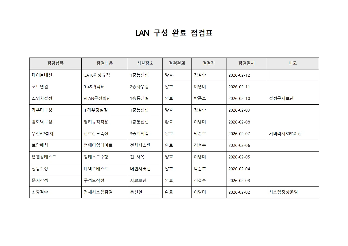 근거리통신망 구성 완료 점검표