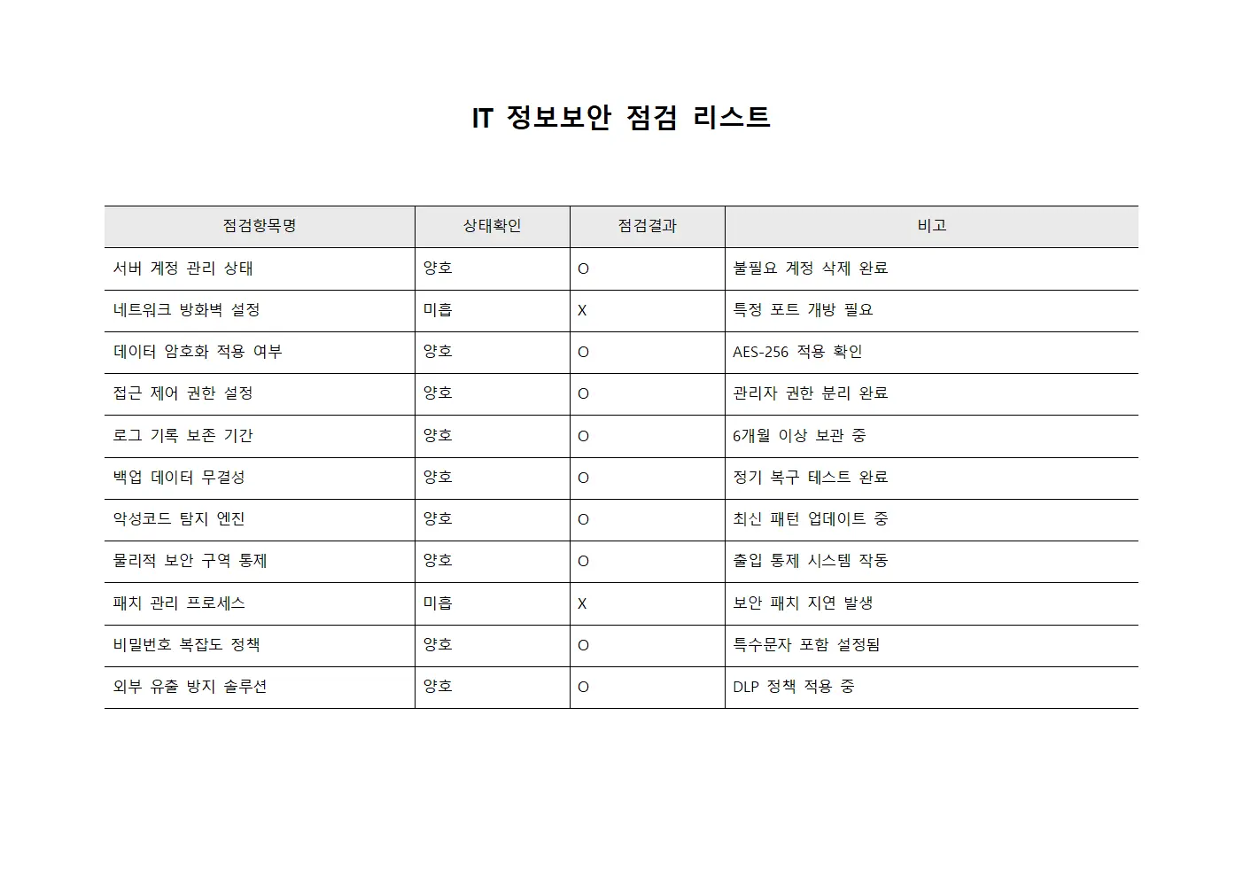 IT 정보보안 점검 리스트