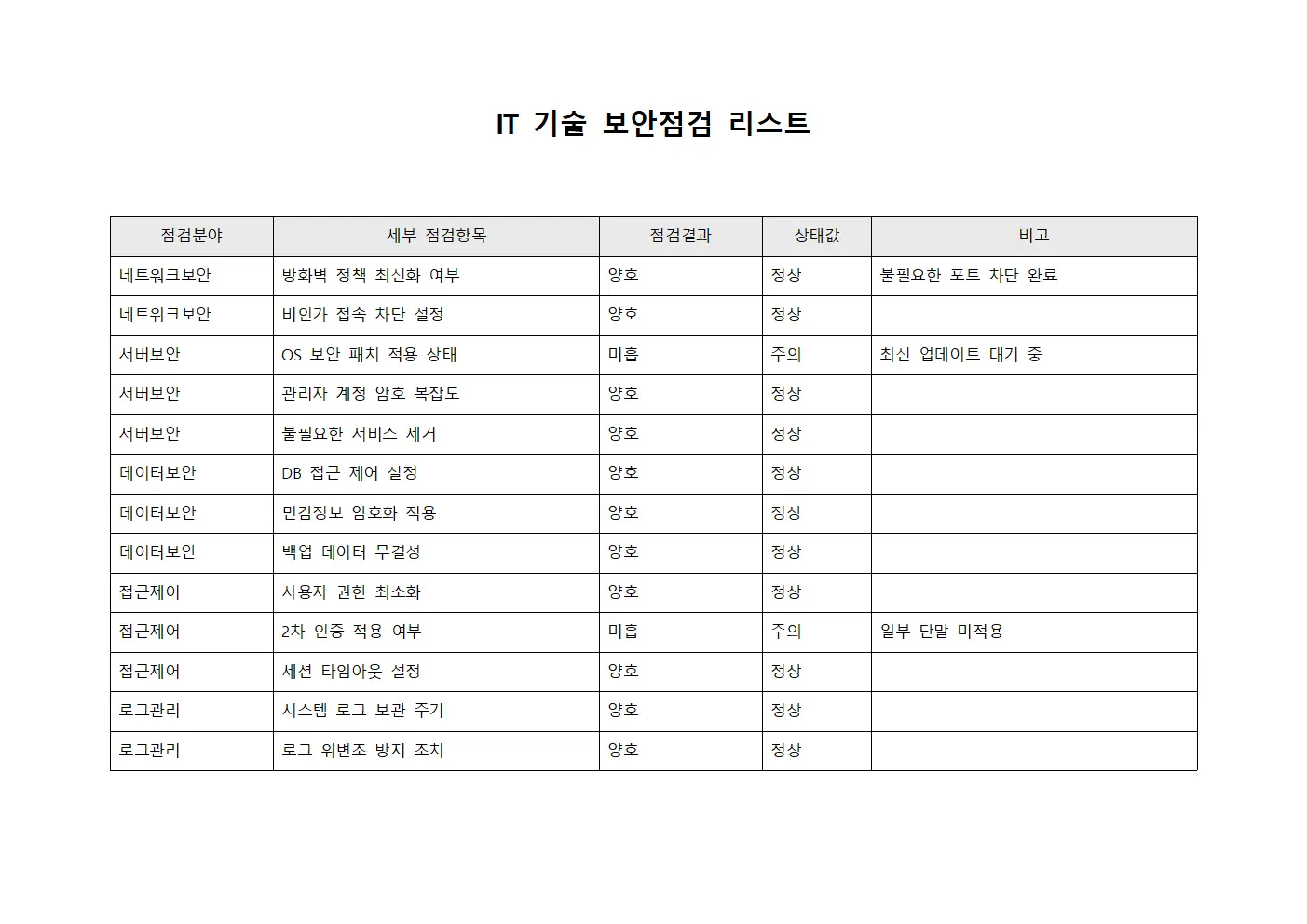 IT 기술 보안점검 리스트 문서양식