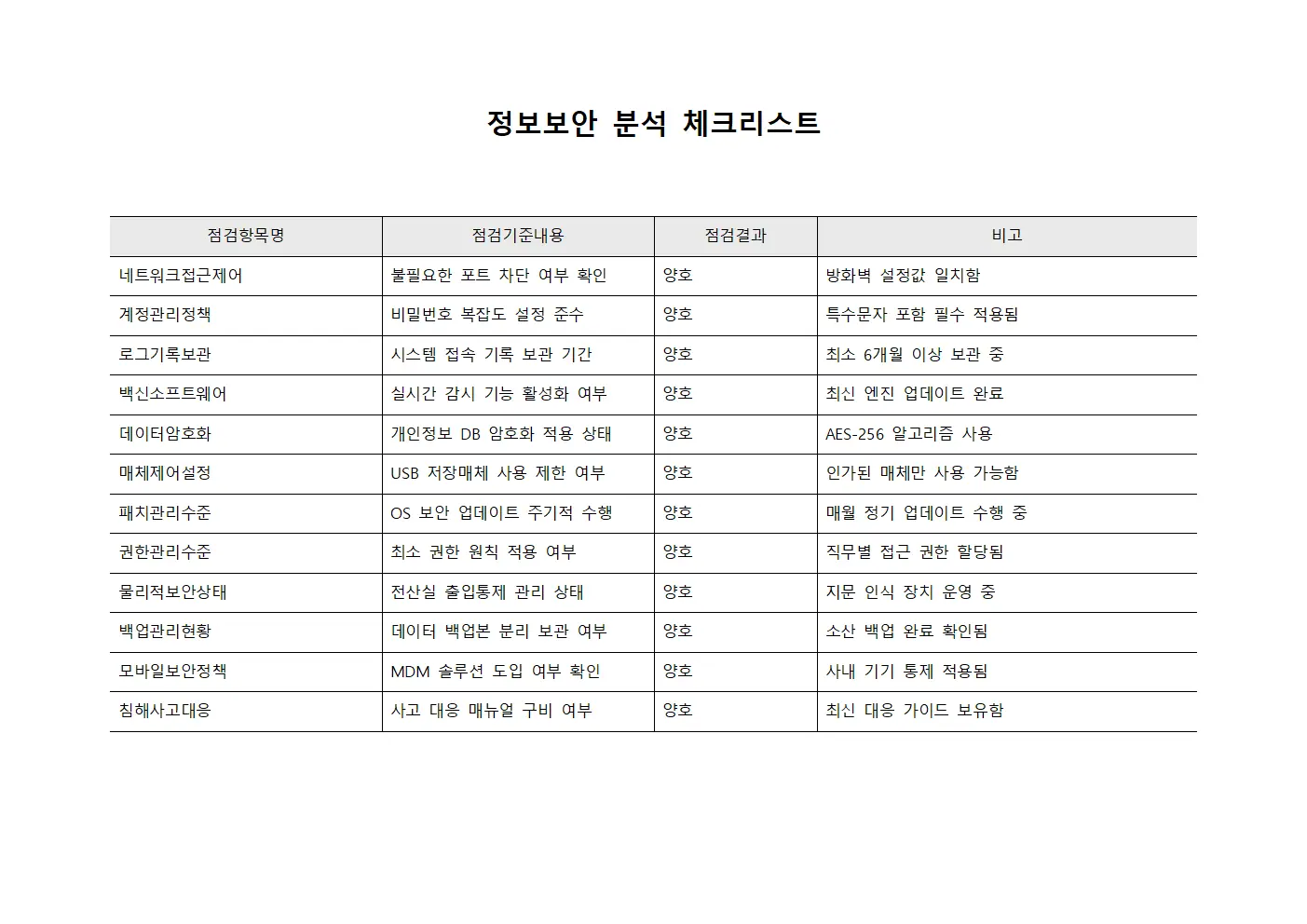 정보보안 분석 체크리스트 서식문서