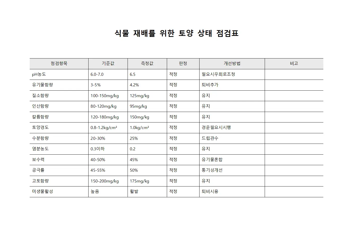 식물 재배를 위한 토양 상태 점검표 문서.서식
