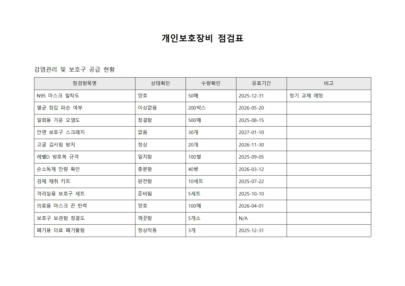 병원 개인보호장비 체크리스트