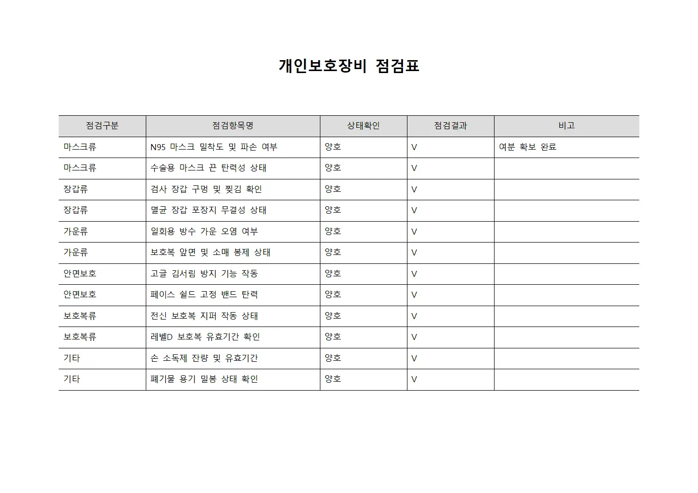 병원용 개인보호장비 점검표