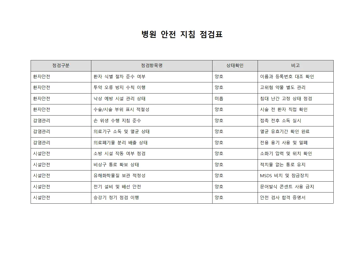 병원 안전 지침 수립 점검표