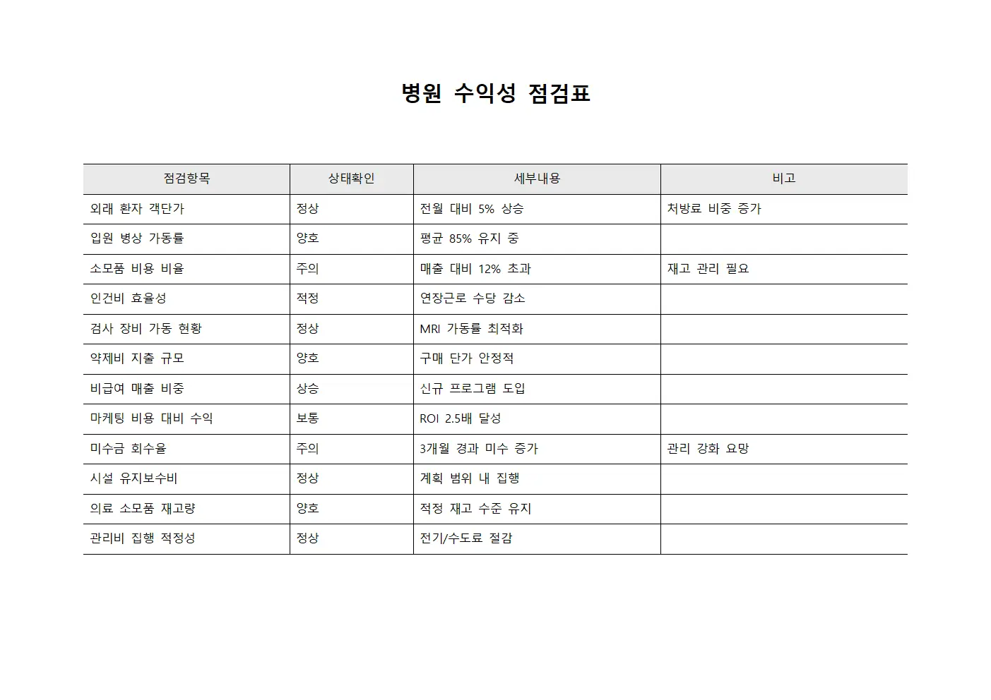 병원 수익성 점검표