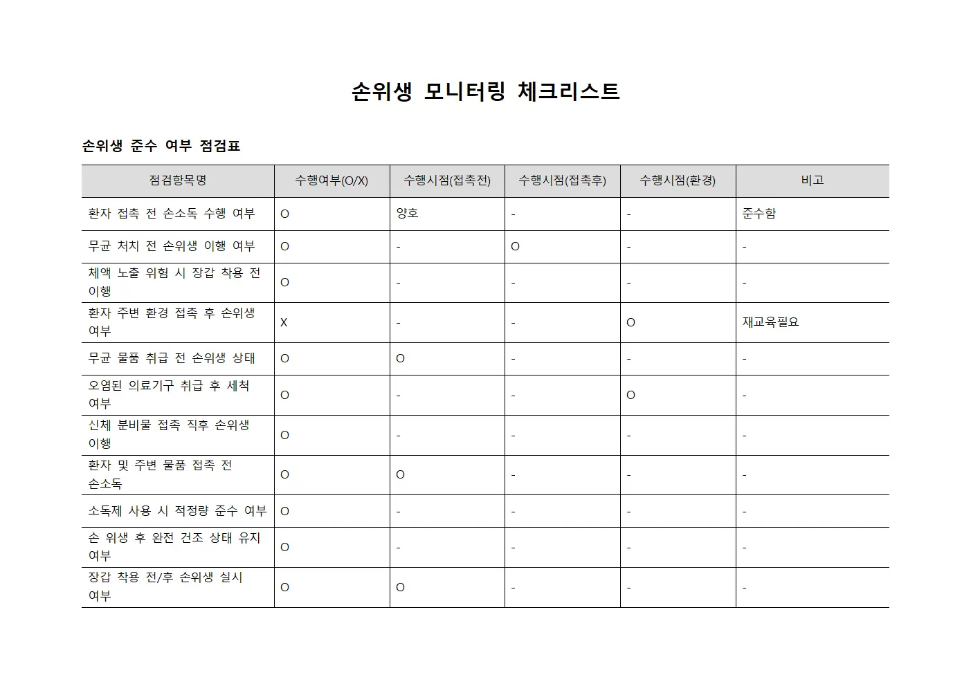 손위생 모니터링 체크리스트