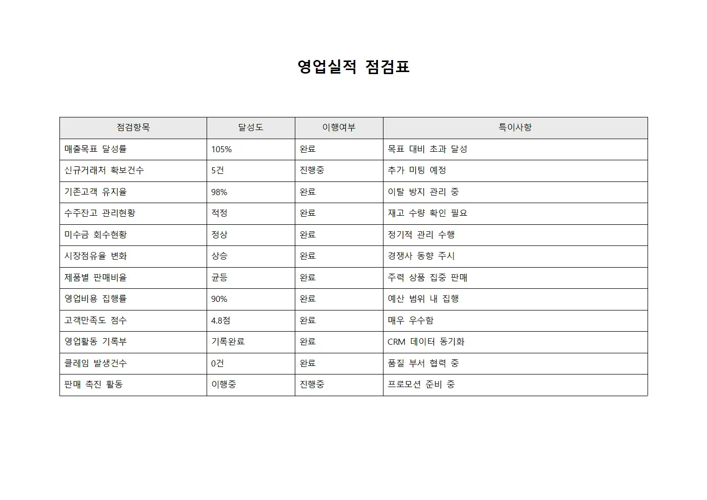 영업실적 점검표 서식파일
