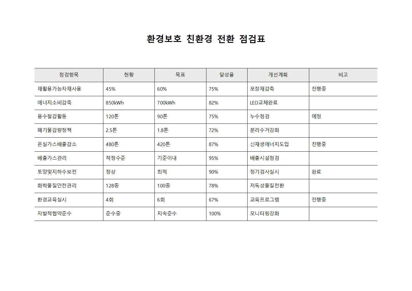 환경보호 친환경 전환 점검표