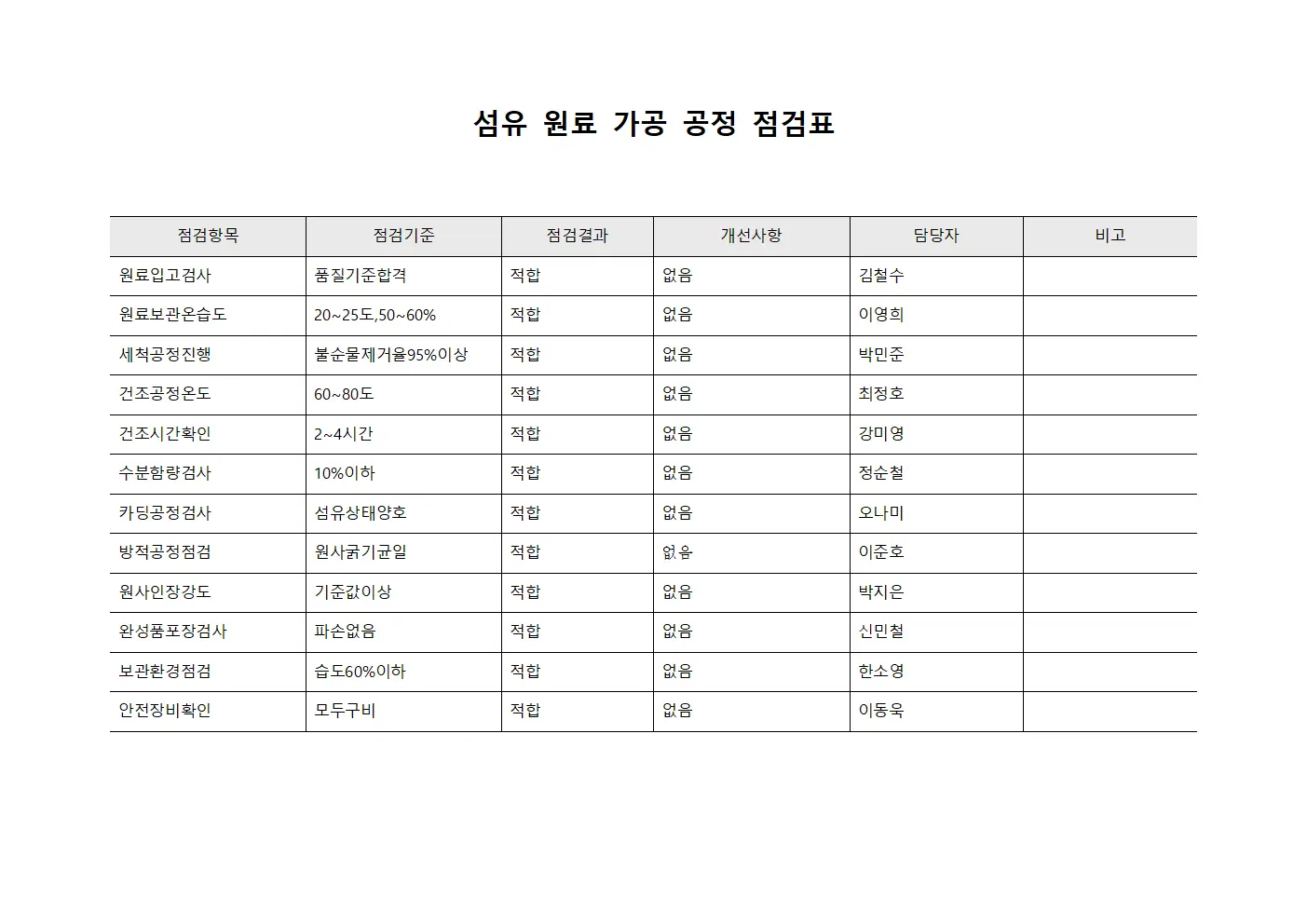 섬유 원료 가공 공정 점검표
