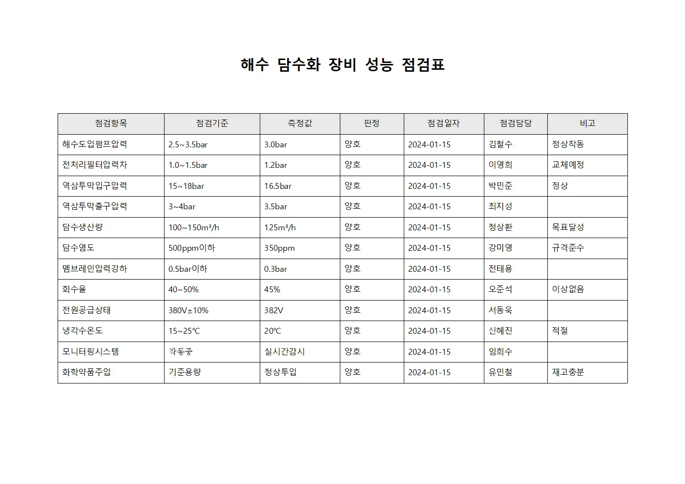 해수 담수화 장비 성능 점검표