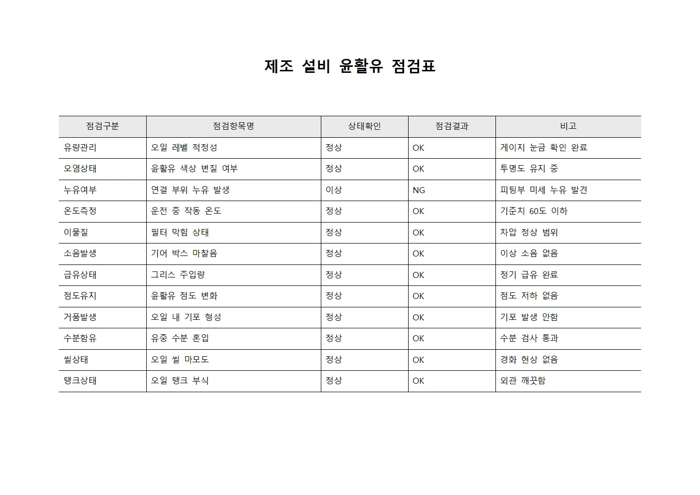 제조 설비 윤활유 점검표