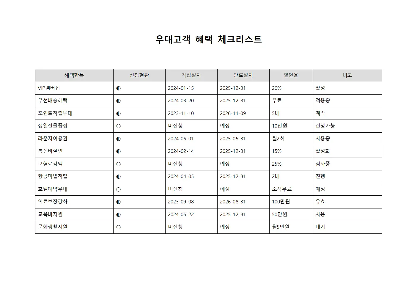 우대고객 혜택 체크리스트 양식.서식