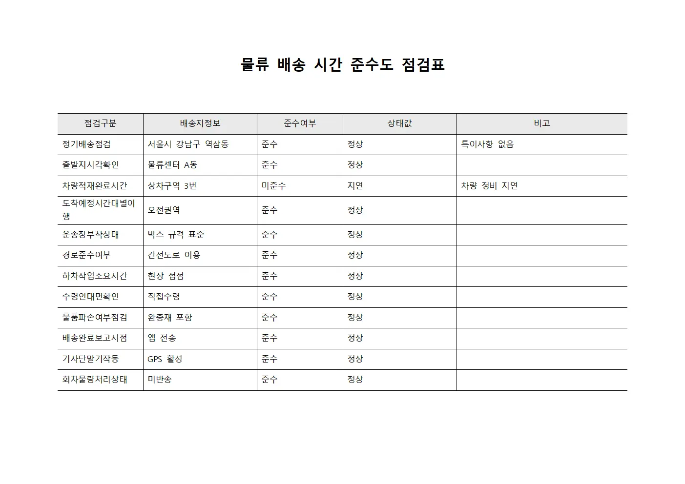 물류 배송 시간 준수도 점검표