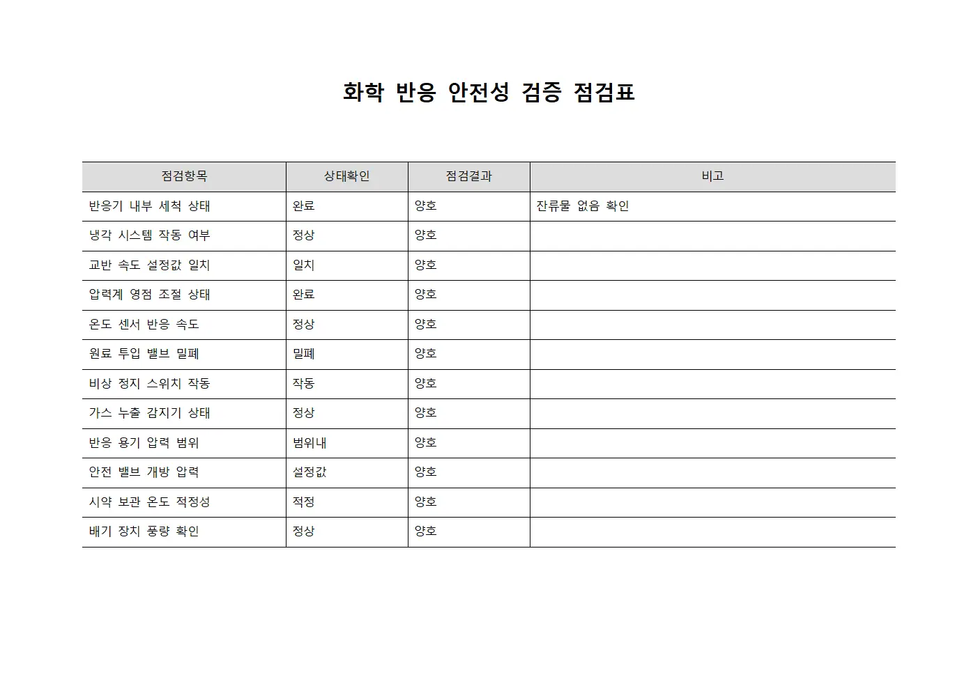 화학 반응 조건 점검표