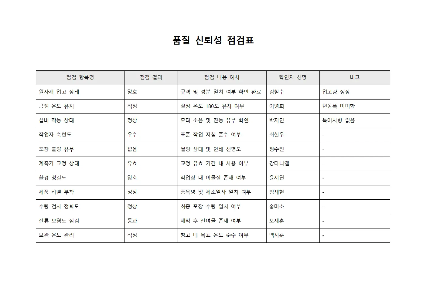 품질 신뢰성 점검표 문서.양식