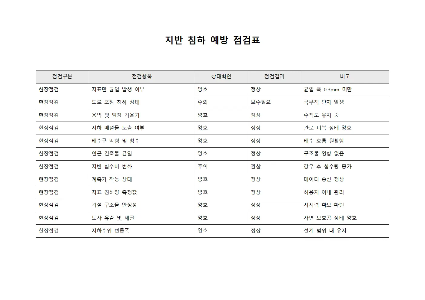 지반 침하 예방 점검표