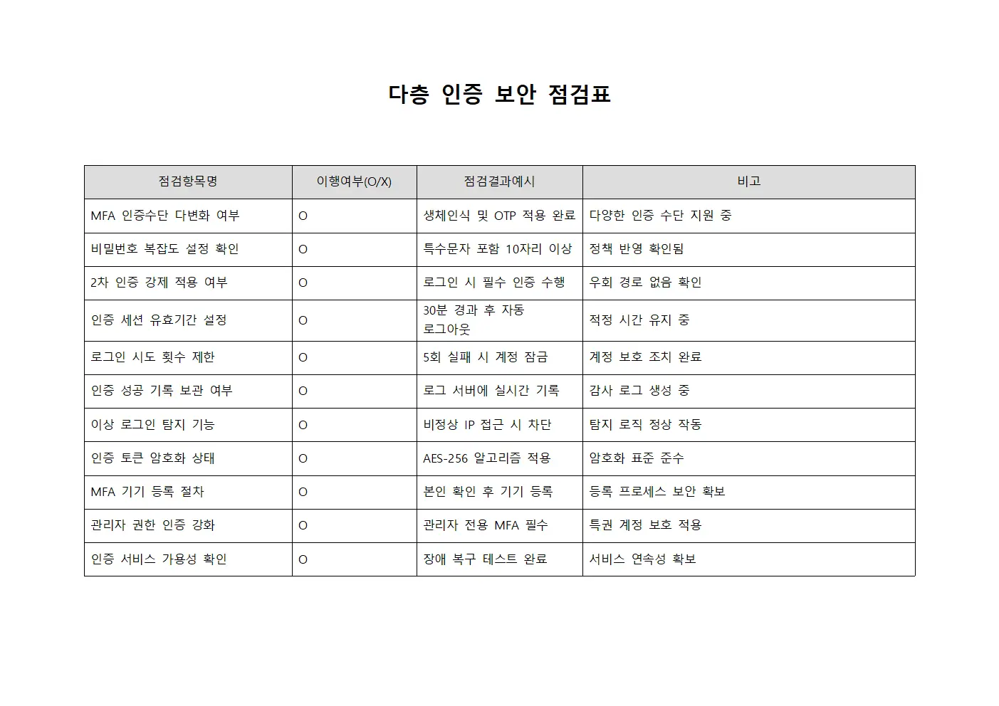 다층 인증 보안 점검표