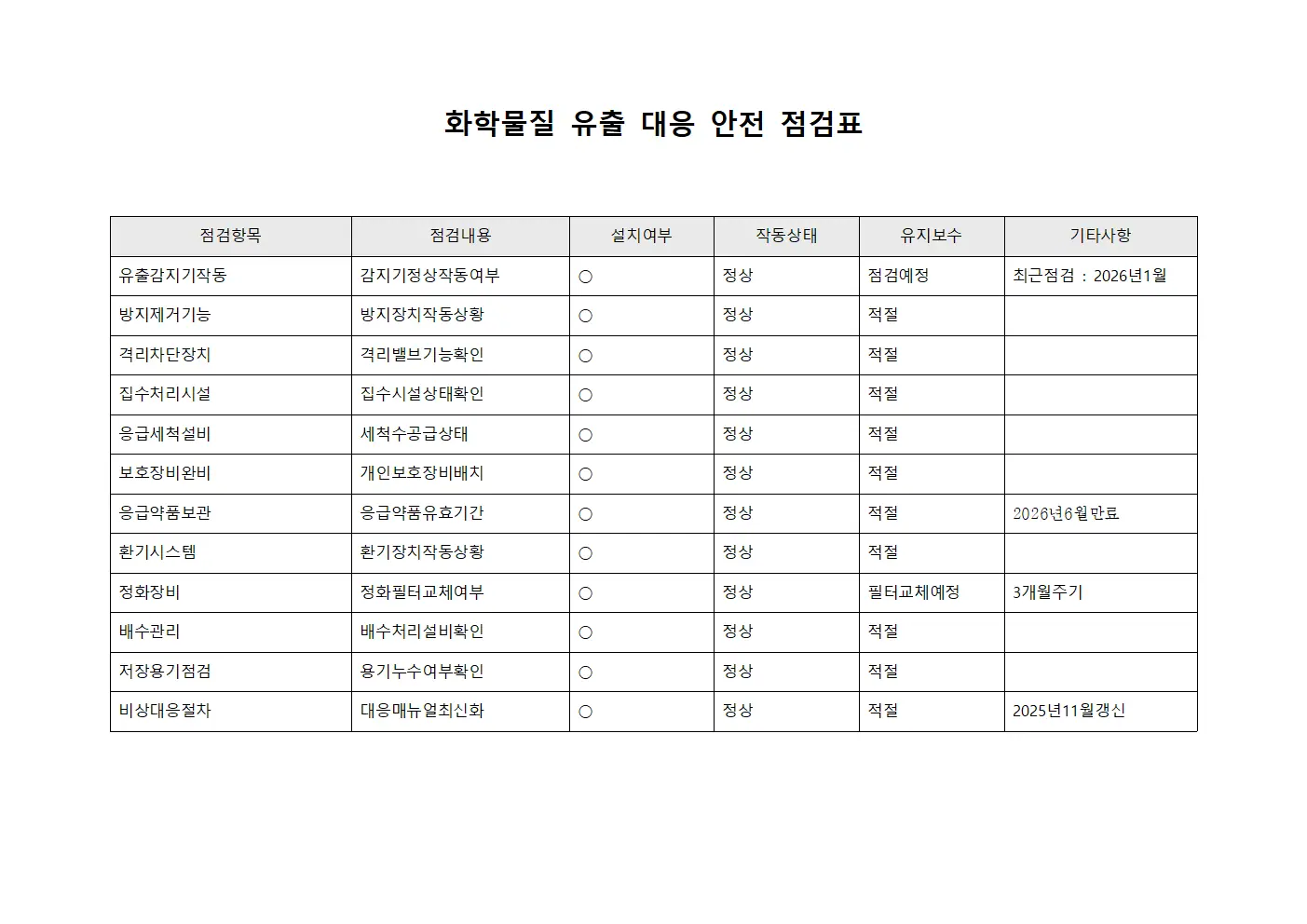 화학물질 유출 대응 안전 점검표 문서양식
