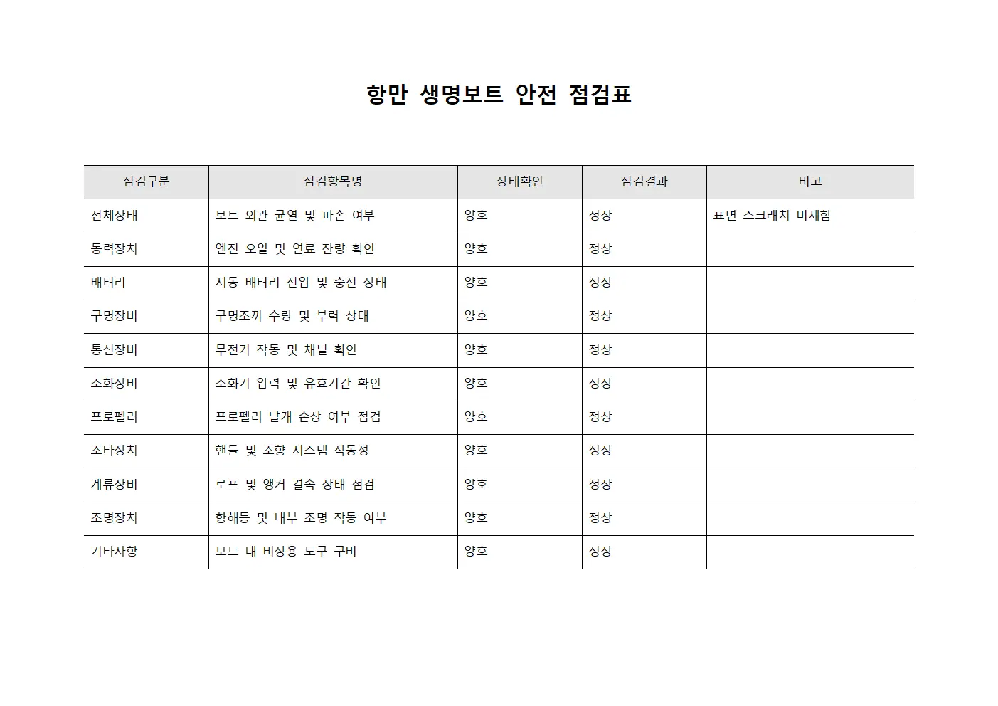 항만 생명보트 안전 점검표 양식파일