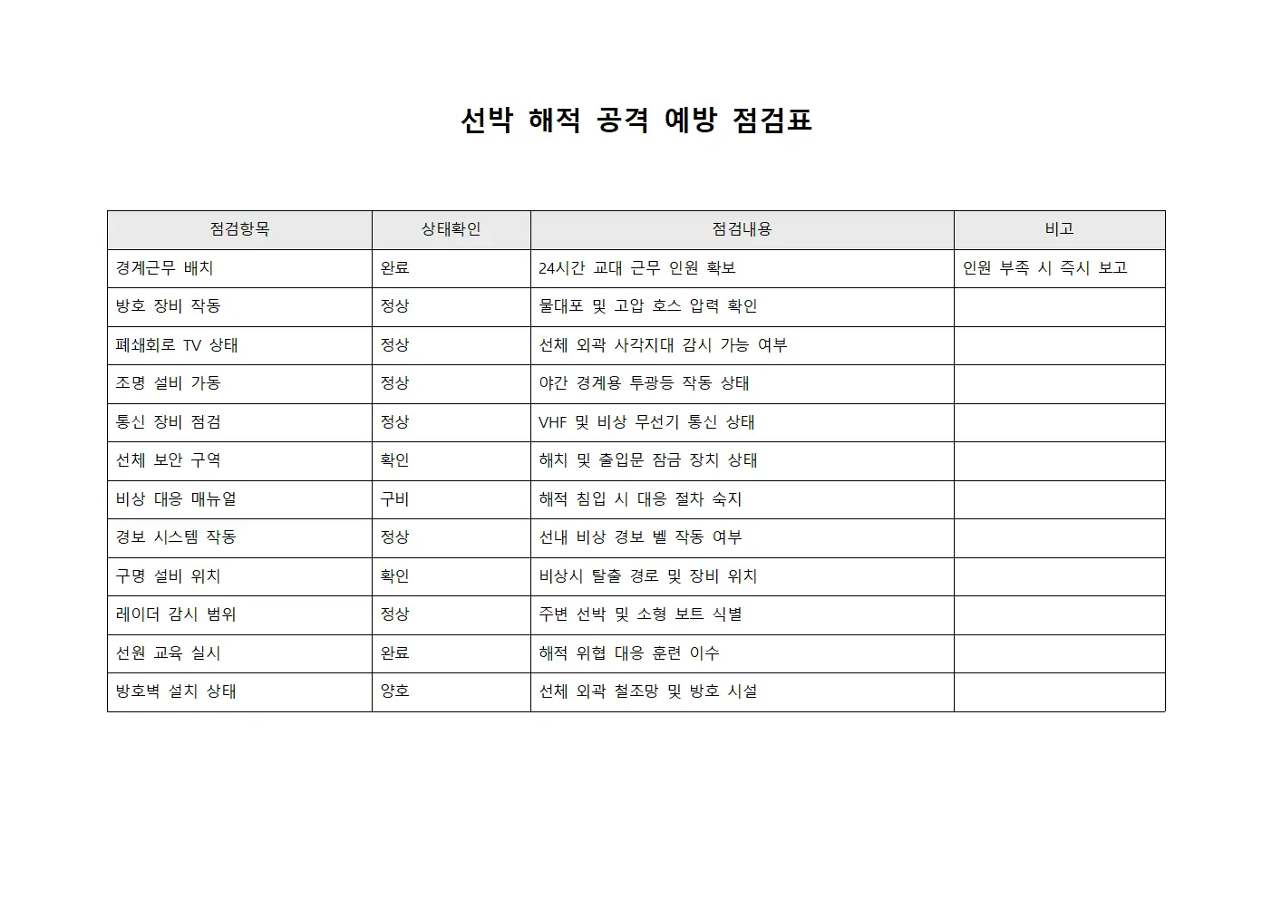 선박 해적 공격 예방 체크리스트