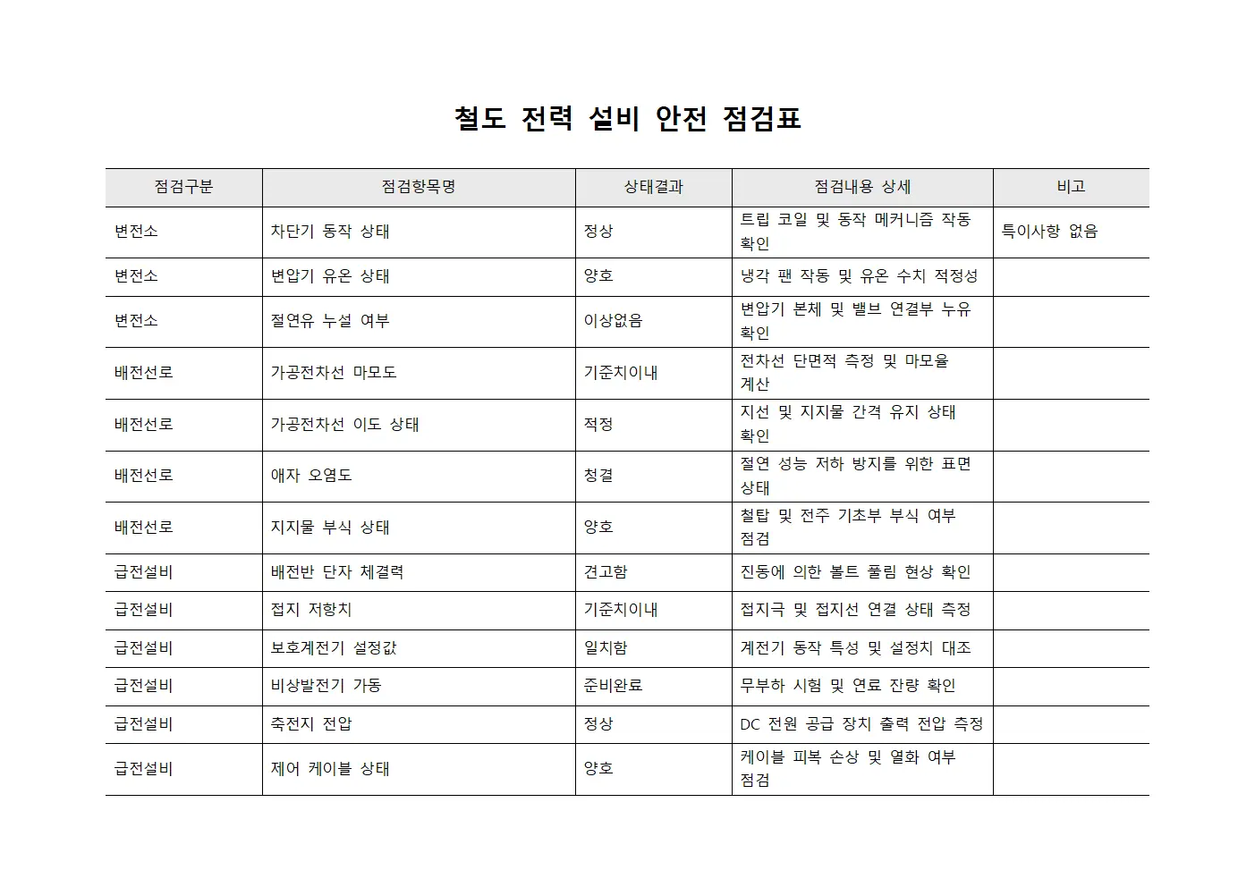 철도 전력 설비 안전 점검표