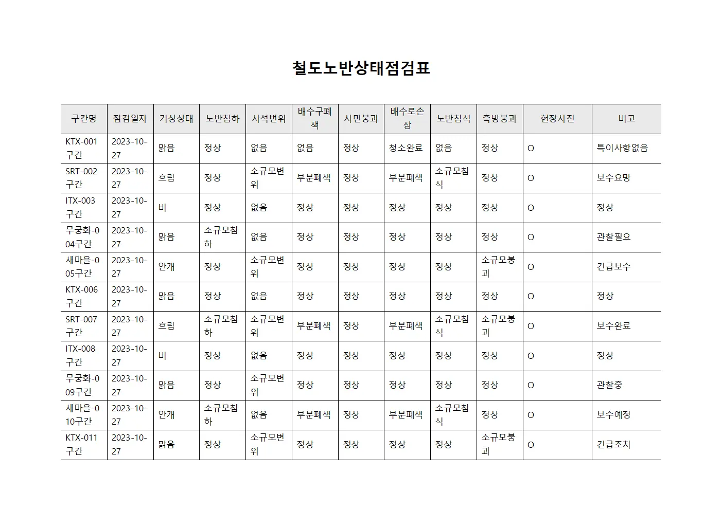 철도 노반 상태 점검표
