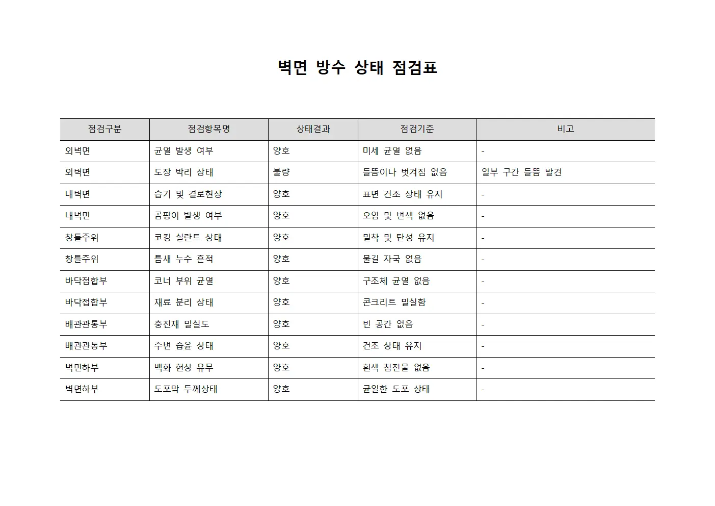 벽면 방수 상태 점검표 문서.서식