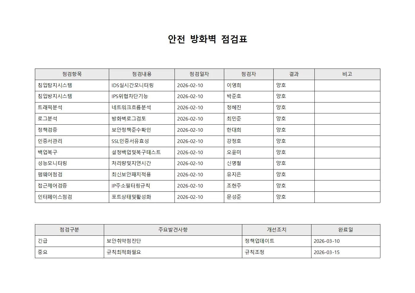 안전 방화벽 점검표