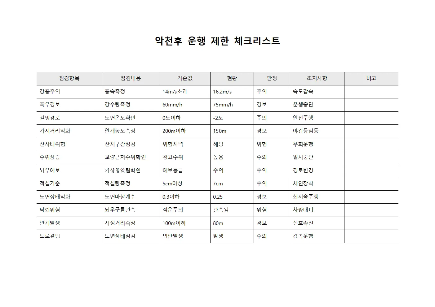 악천후 운행 제한 체크리스트