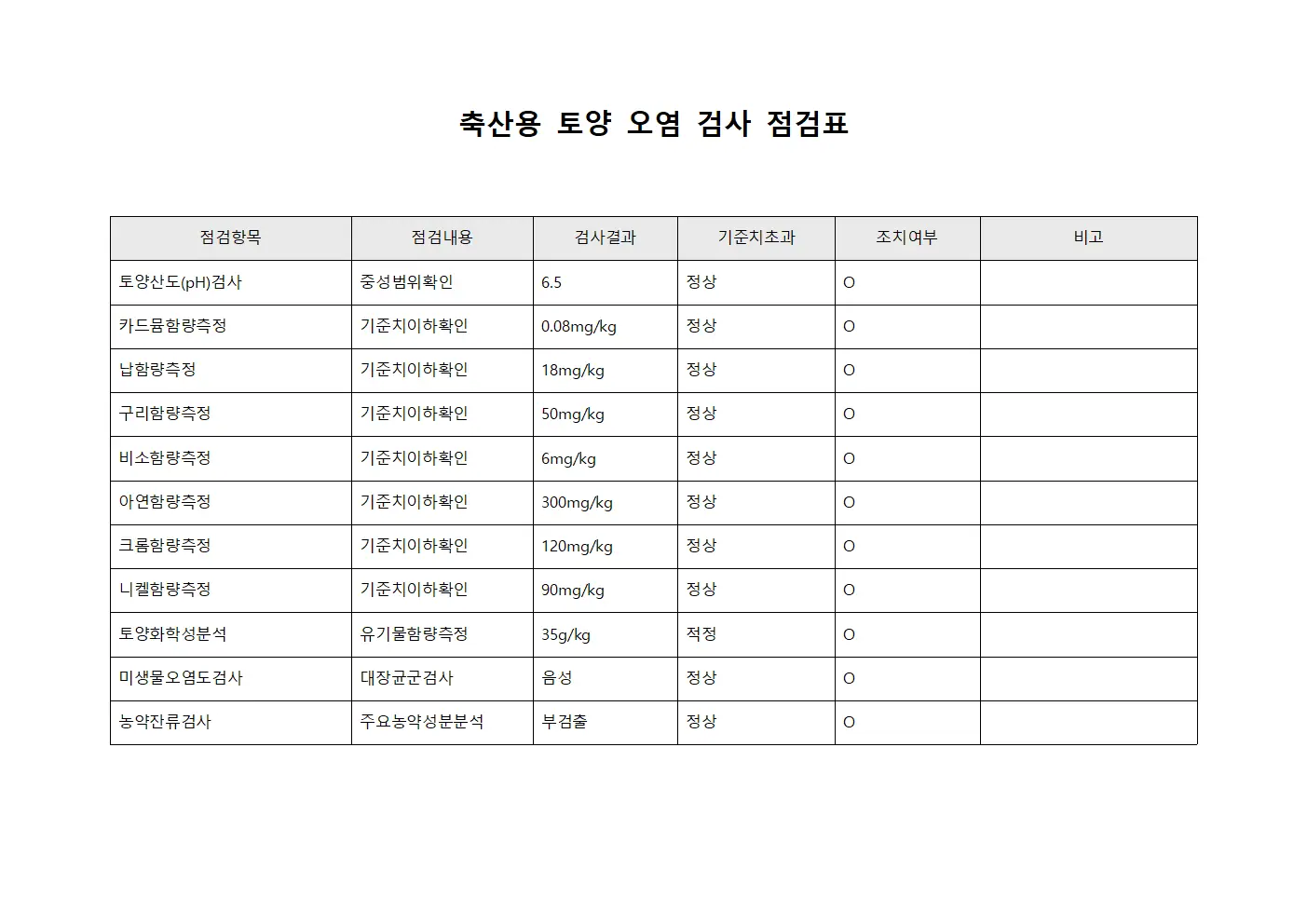 축산용 토양 오염 검사 점검표