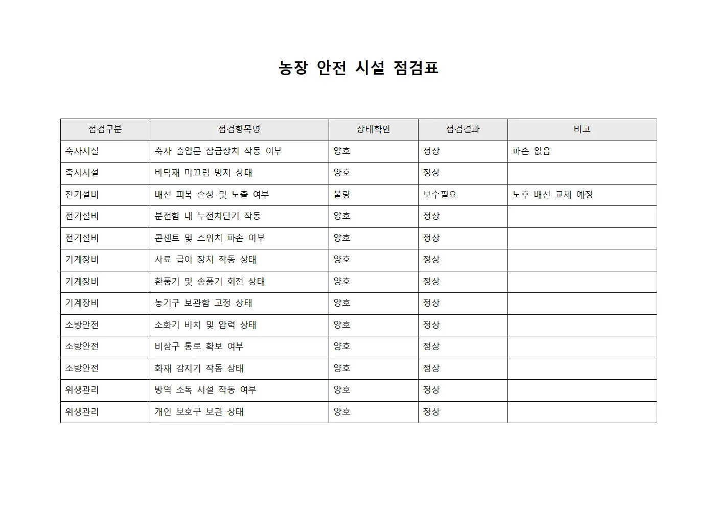 농장 안전 시설 점검표
