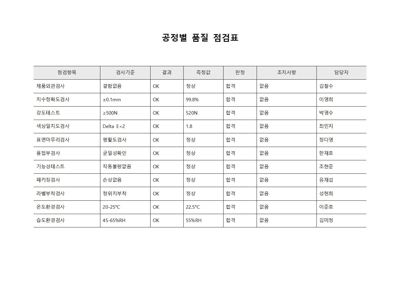 공정별 품질 점검표 문서양식
