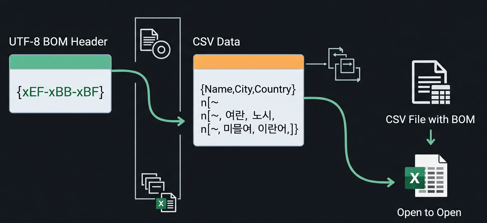 엑셀에서 CSV 텍스트 파일 UTF-8 한글 보이도록 저장하는 방법 > PHP